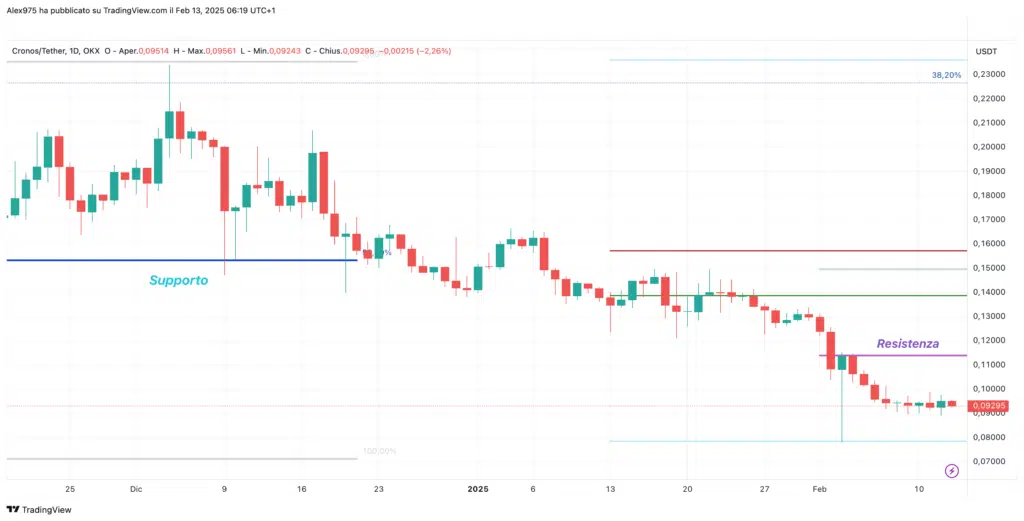 Cronos (CRO) - daily 13 Febbraio 2025