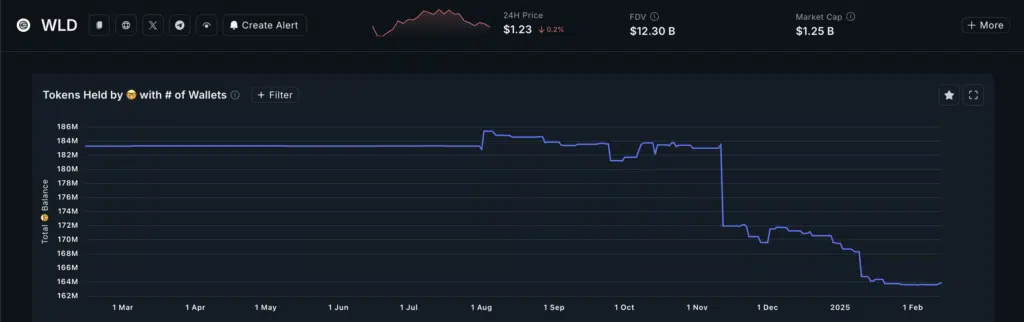 Balance Worldcoin in Smart Money  - Fonte: Nansen.ai