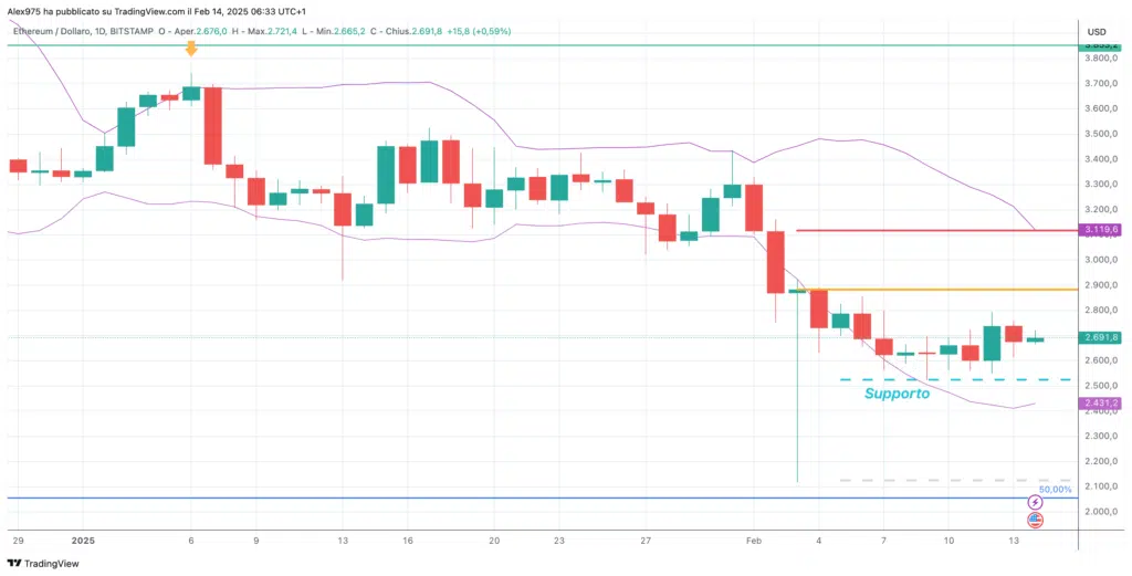 Ethereum (ETH) - daily 14 febbraio 2025