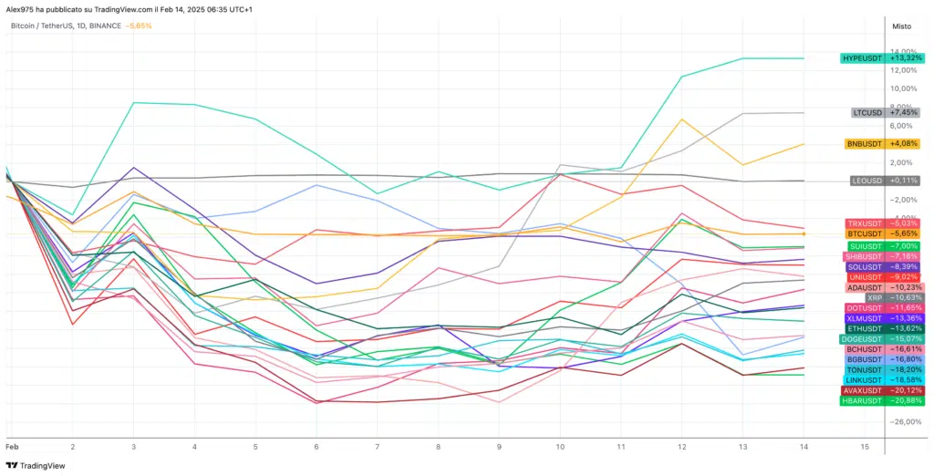 Crypto Top 20 da inizio febbraio 2025