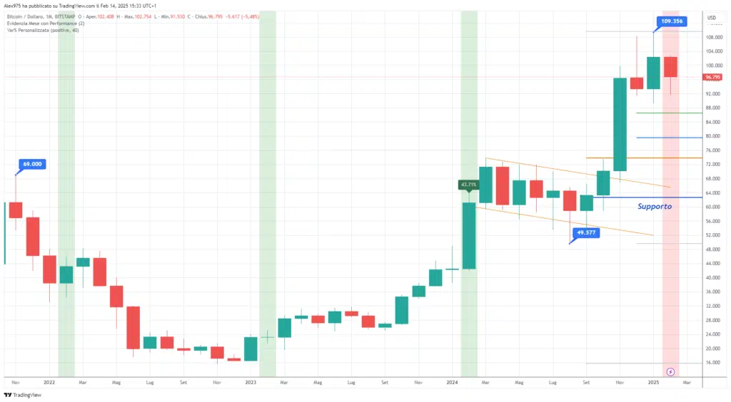 Bitcoin (BTC) - Monthly Febbraio 2025