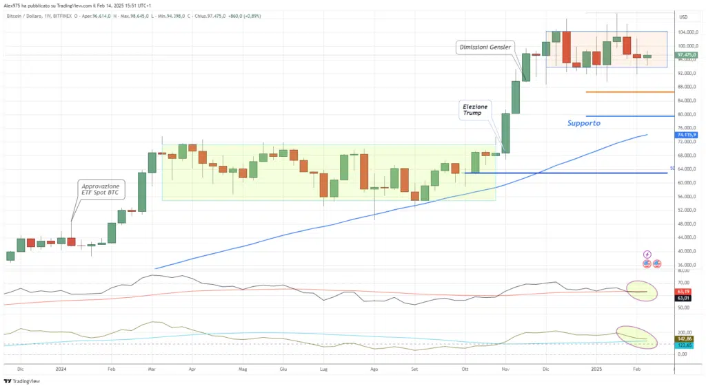 Bitcoin (BTC) - Weekly 14 Febbraio 2025