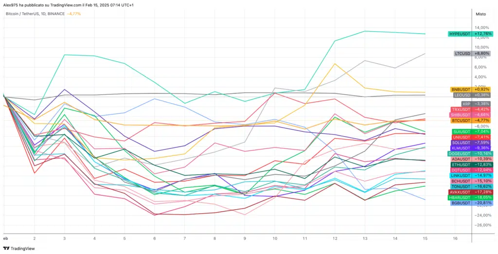 Crypto Top 20 inizio febbraio