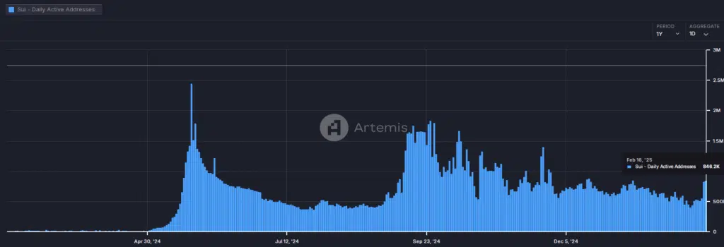 Sui - Daily Active addresses