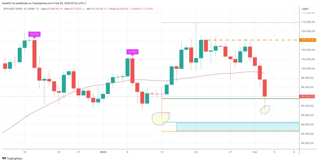 Bitcoin (BCT)   Daily 0 Febbraio 2025