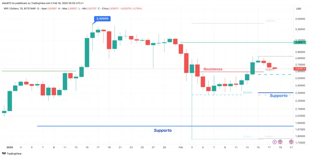 Ripple (XRP), - Daily 17 Febbraio 2025