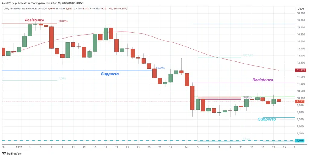 Uniswap (UNI) - daily 18 Febbraio 2025