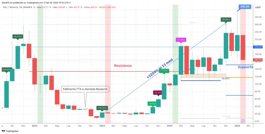 Solana (SOL) - Monthly Febbraio 2025