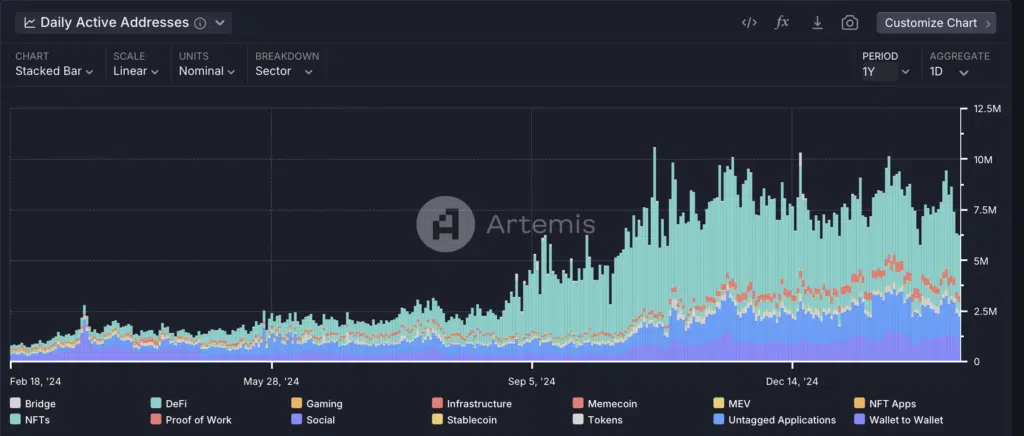 Solana Application Activity - Fonte: Artemis Terminal