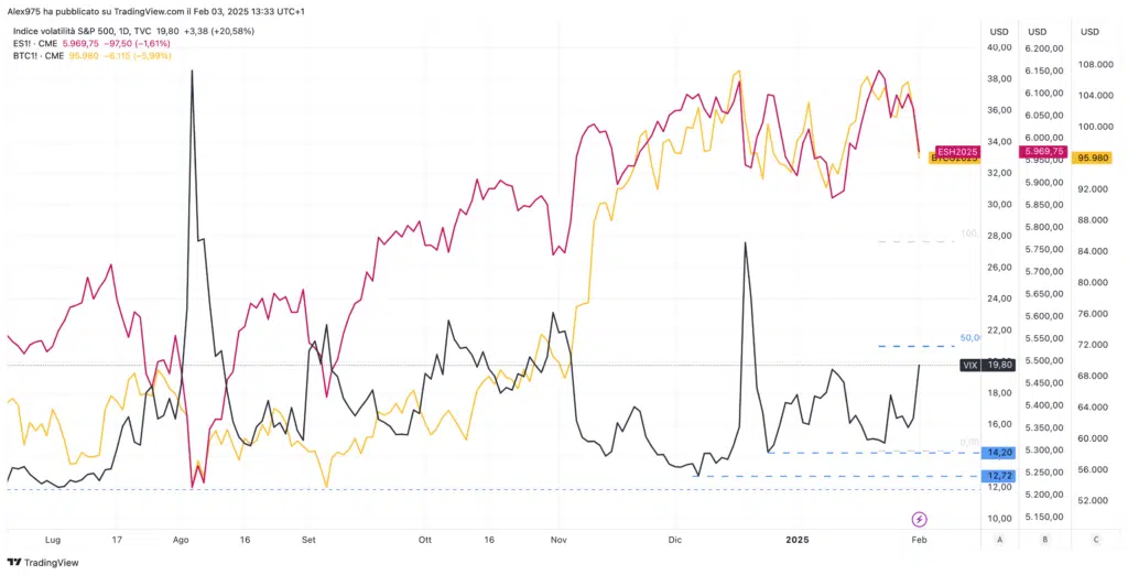 Andamento Bitcoin - S&P500 - VIX