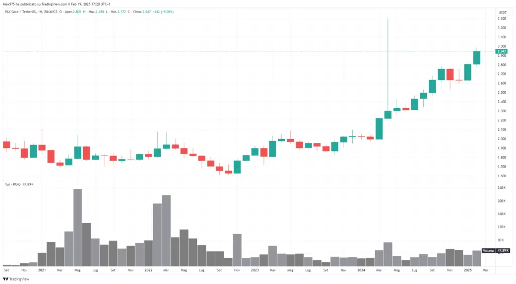 Pax Gold (PAXG) - Monthly Febbraio 2025