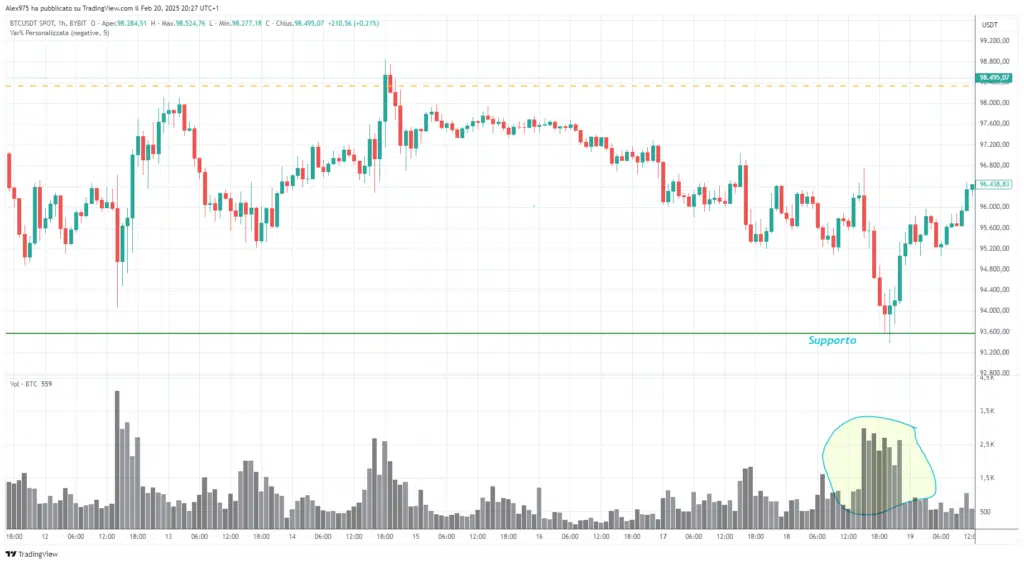 Bitcoin - Volumi di scambio