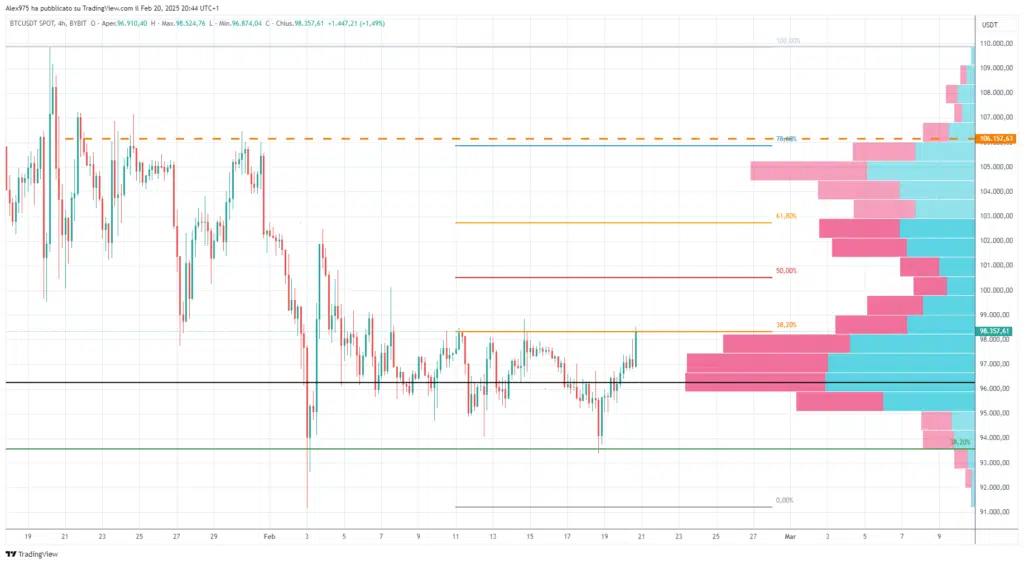 Bitcoin - Volume profile e Fibonacci