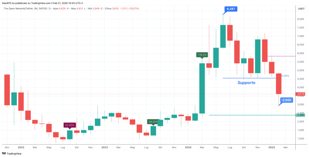 Toncoin (TON) - Monthly Febbraio 2025