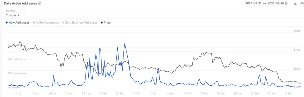 Toncoin "Active Addresses" - Fonte: IntoTheBlock