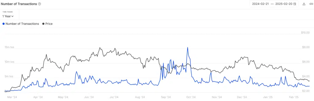 Number of Transactions" d- Fonte: IntoTheBlock