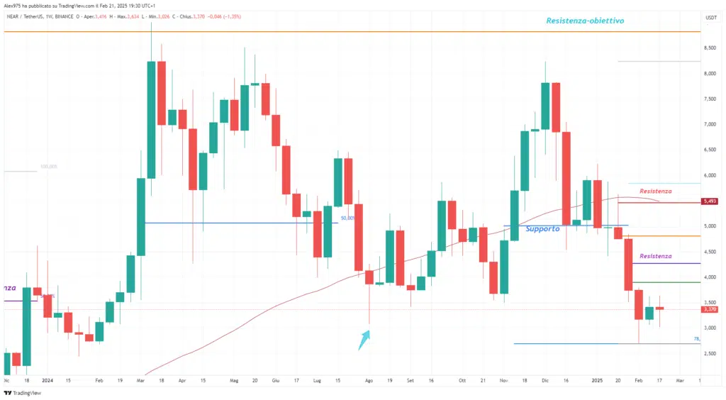 Near Protocol (NEAR) - Weekly 21 febbraio 2025