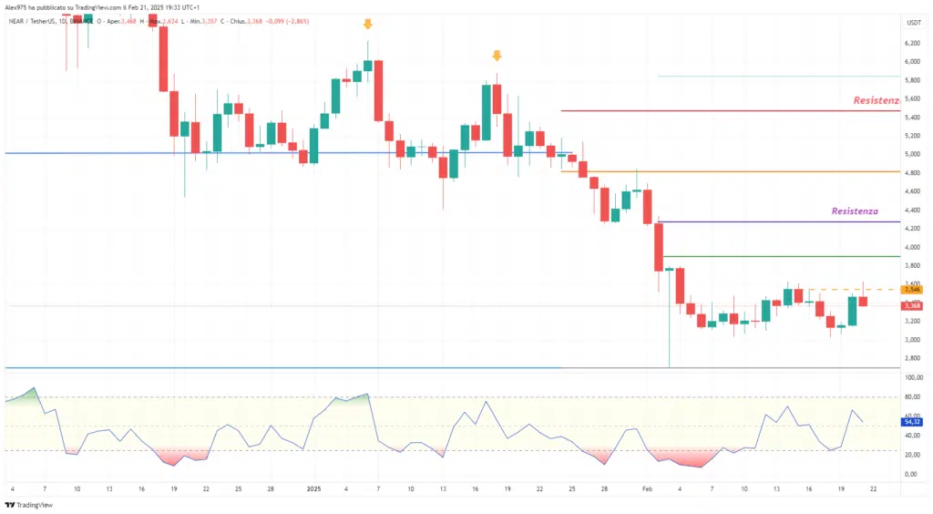 Near Protocol (NEAR) - Daily 21 febbraio 2025