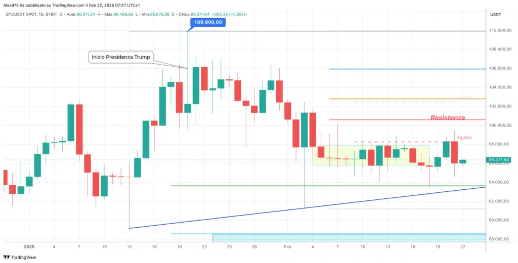 Bitcoin (BTC) - Daily 22 Febbraio 2025