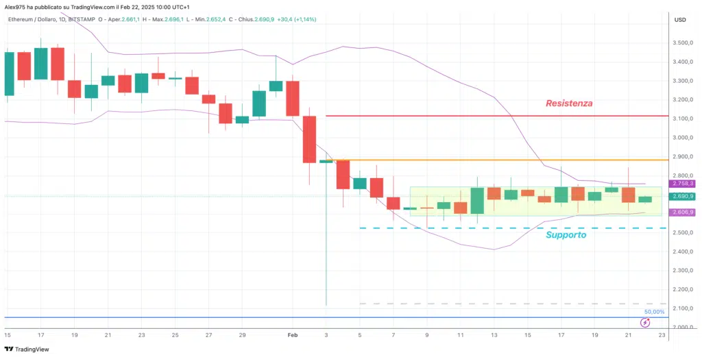 Ethereum (ETH) - 22 Febbraio 2025