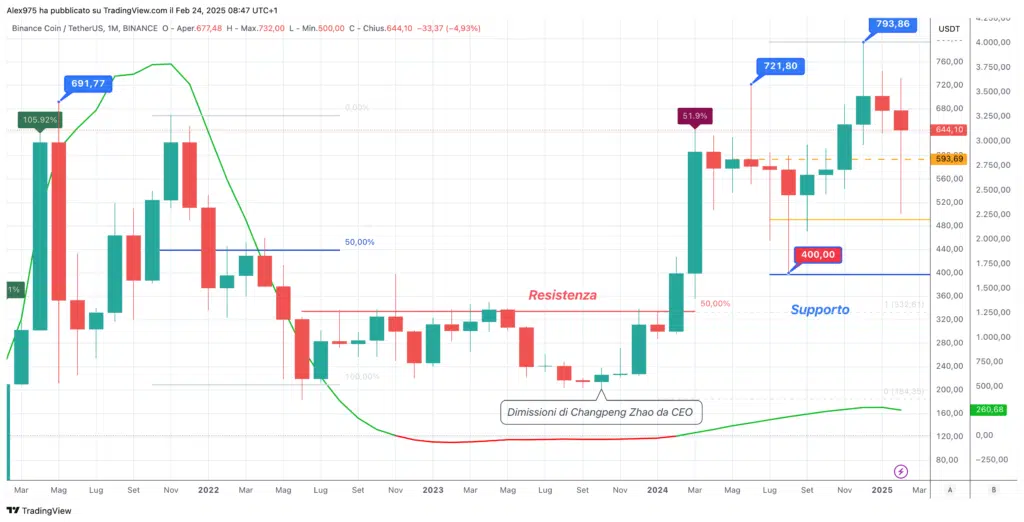 Binance Coin (BNB) – Monthly Febbraio 2025