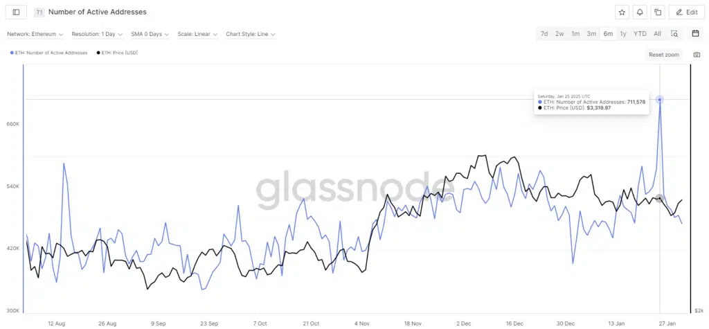 Number of Active Addresses" - Fonte: Glassnode