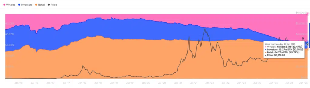 Andamento storico delle Whale - Fonte: IntoTheBlock