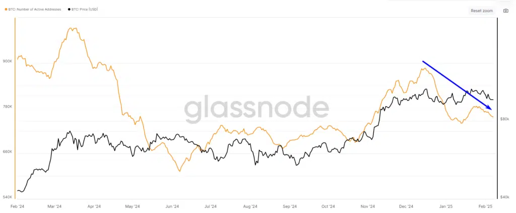 "Number of Active Addresses"  - Fonte: Glassnode