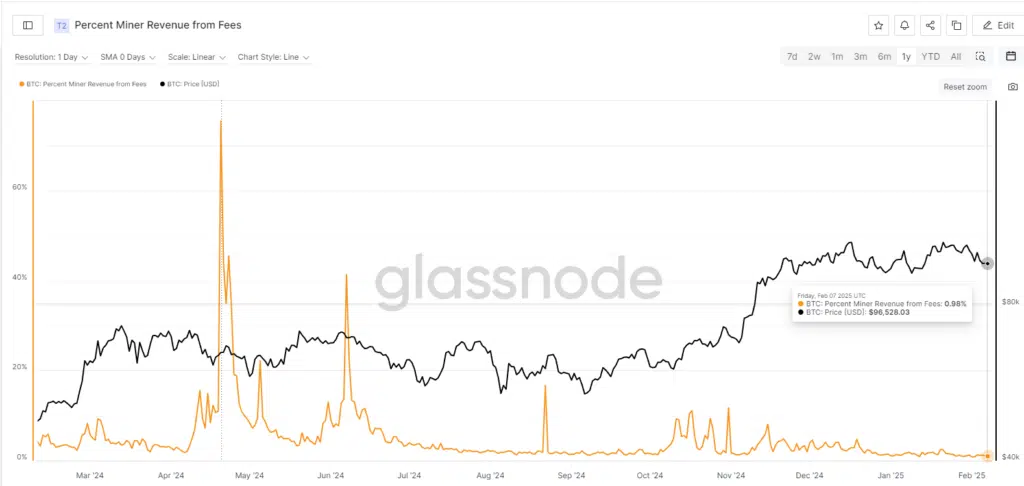 Percent Miner Revenue from Fees" 