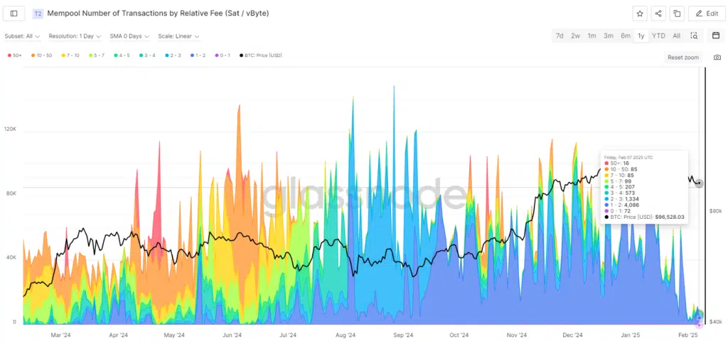 "Mempool Number of Transactions by Relative Fee (Sat/vByte)" 