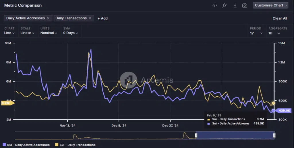 SUI - Daily Active Addresses" e  "Daily Transactions" - Fonte: rtemis Terminal.