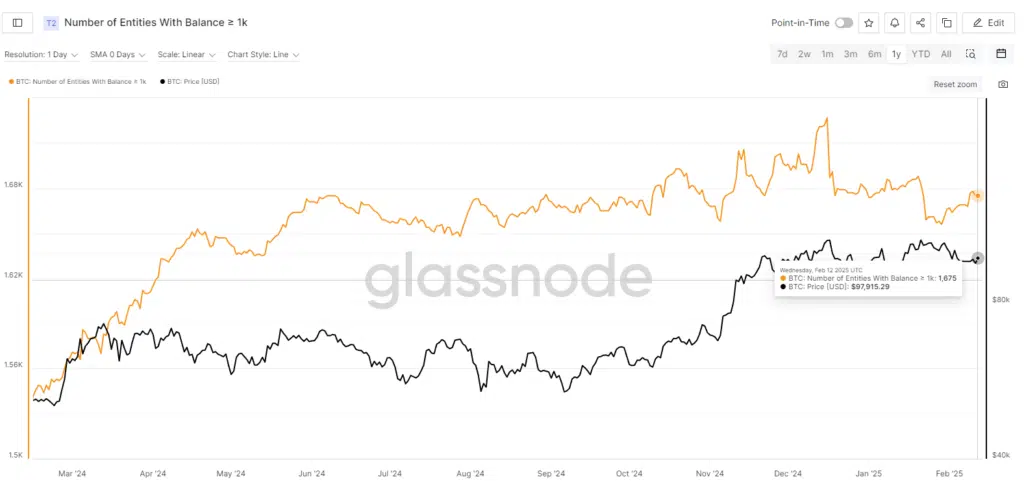 "Number of Entities With Balance ≥ 1k" - Fonte: Glassnode