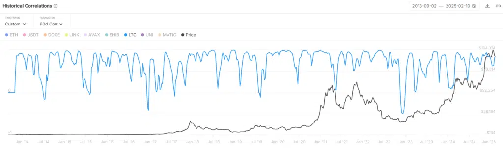 Correlazione LTC  BTC