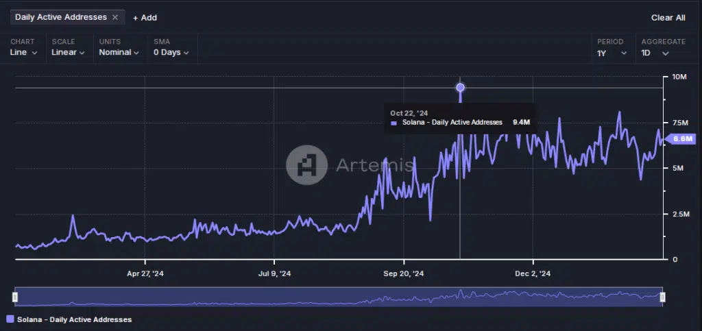 Solana Active Addresses, - Fonte Artemis Terminal