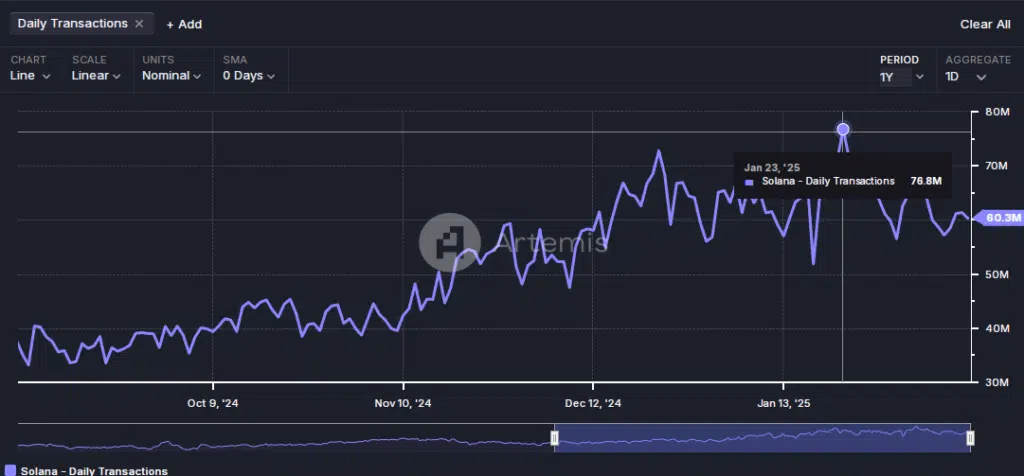 Solana – Daily Transactions", 