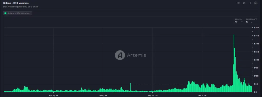 Solana - DEX Volumes", 