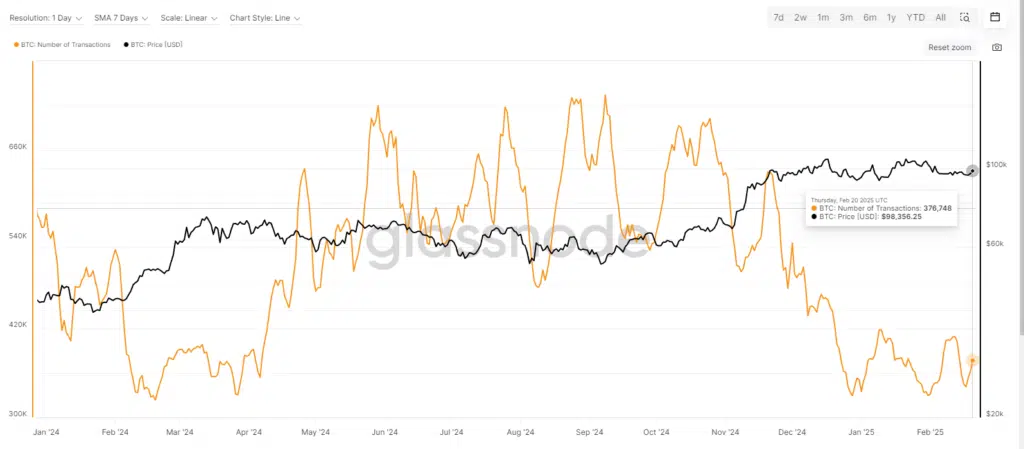  "Number of Transactions" -  "Number of Transactions" -  fonte: Glassnode