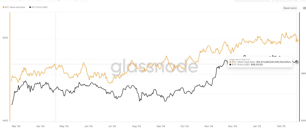 Mean Hash Rate - Fonte: Glassnode