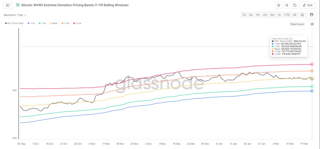 Bitcoin MVRV Extreme Deviation Pricing Bands