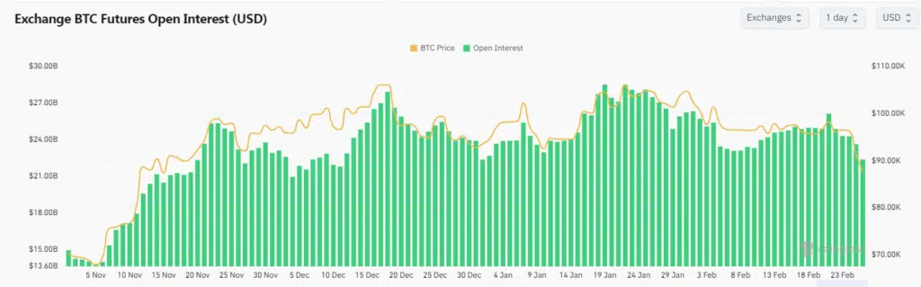 Open Interest sui futures Bitcoin 