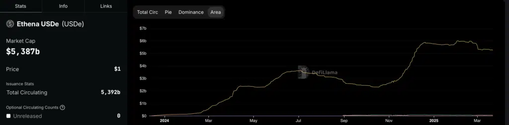 USDe stablecoin TVL 