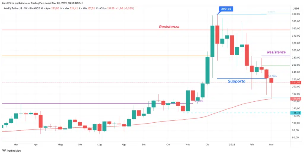 Aave (AAVE) - weekly 05 Marzo 2025