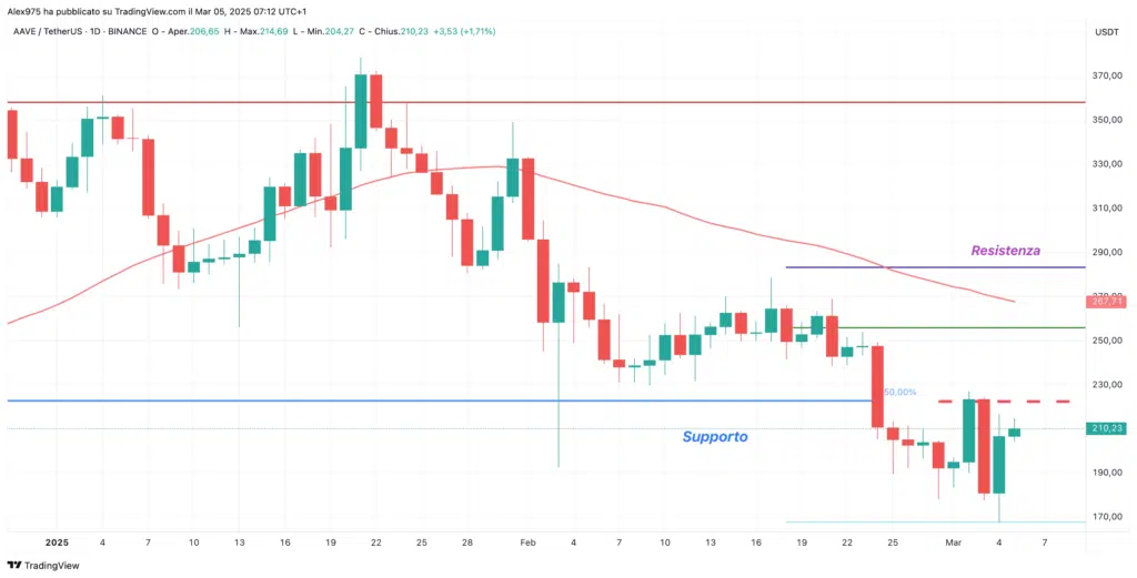 Aave (AAVE) - Daily 05 Marzo 2025