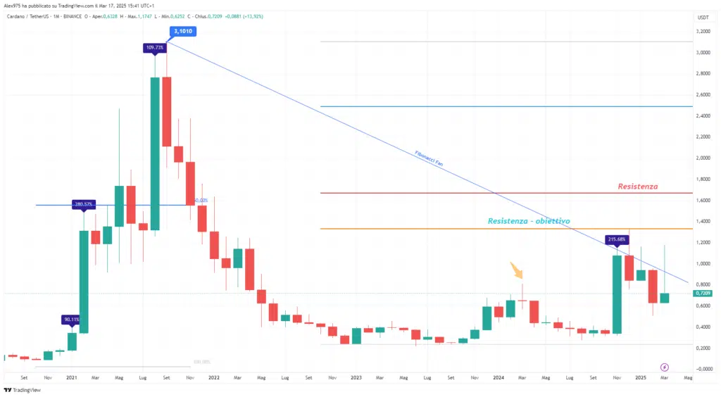 Cardano (ADA) - Monthly Marzo 2025