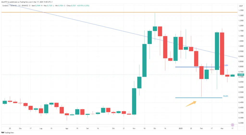 Cardano (ADA) - 18 Weekly Marzo 2025