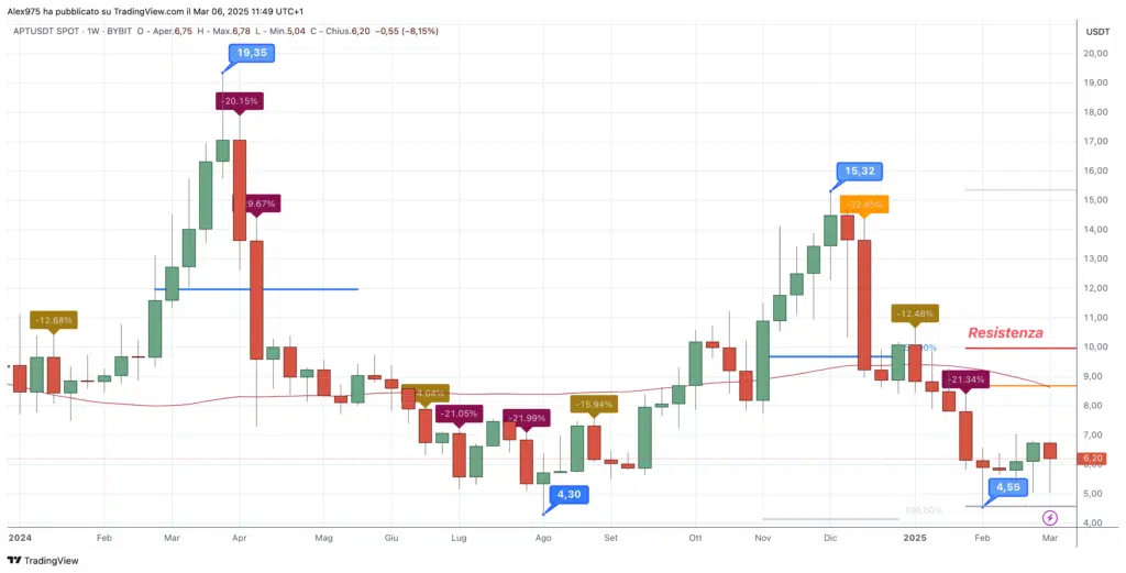 Aptos (APT) weekly 06 Marzo 2025