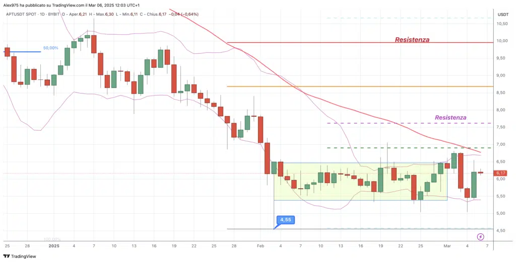 Aptos (APT) daily 06 Marzo 2025