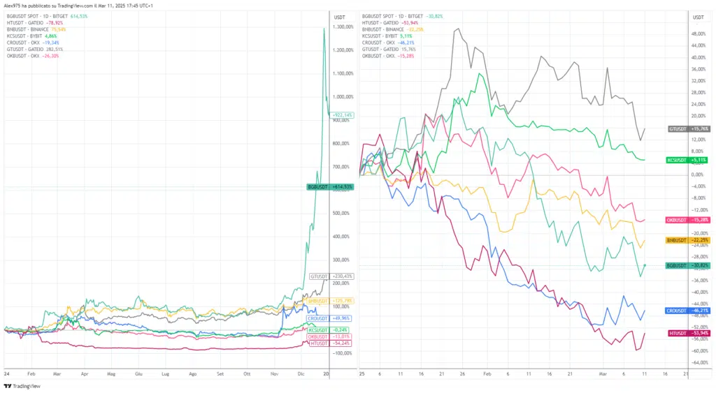 Crypto degli exchange