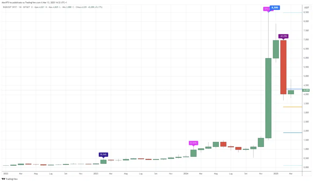 Bitget (BGB), -Monthly 14 Marzo 2025