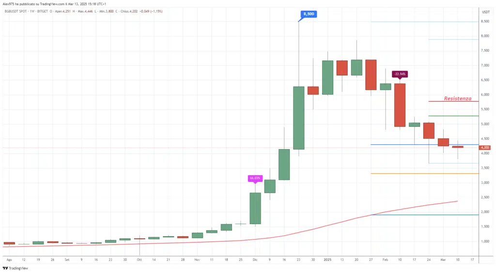 Bitget (BGB),  -Weekly 14 Marzo 2025